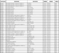 北京医保卡余额查询 北京市医保机构代码(社保查询医保单位用)