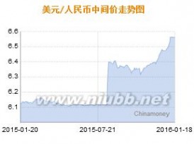 美金对人民币 今日美元对人民币汇率（1月18日）