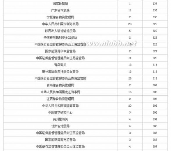 人数统计 2016国考报名人数统计：全国各部门报名人数一览