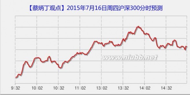 【蔡炳丁观点】2015年7月16日星期四沪深300分时预测