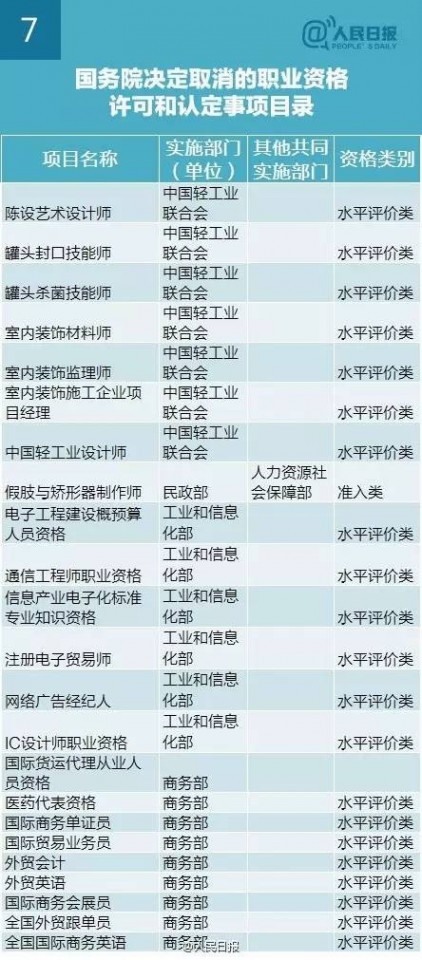 114项资格取消 2016年国家取消114项职业资格证一览表