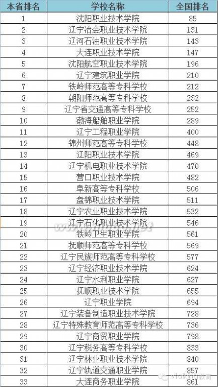 大专学校 2015年全国各省专科学校排行榜