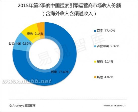 搜索引擎市场 2015年第二季度中国搜索引擎市场规模192.2亿元