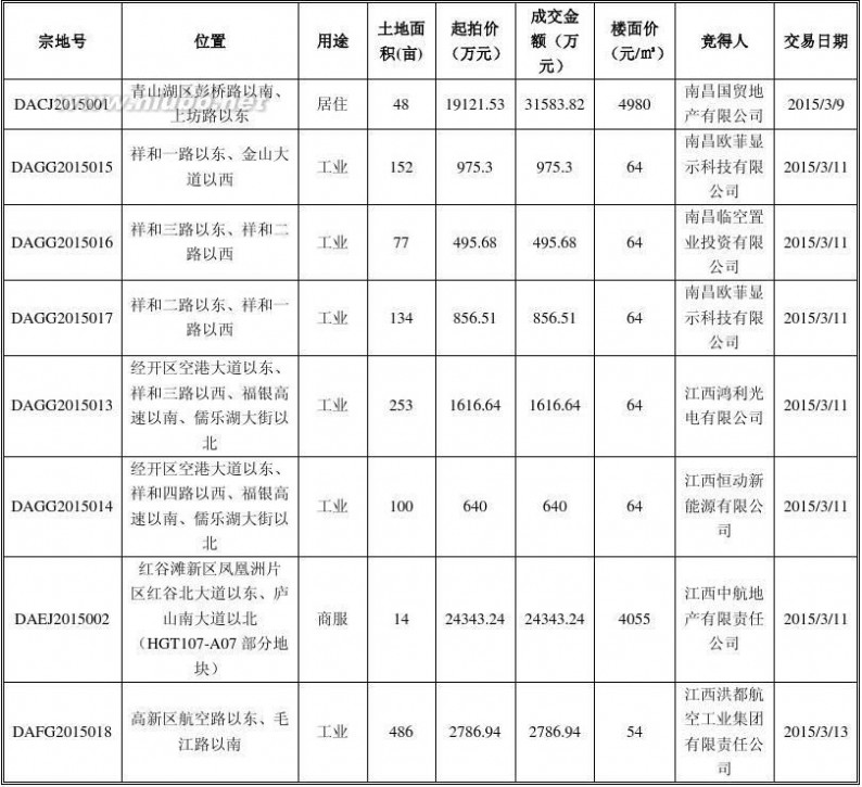 南昌房产 2015年3月份南昌房地产市场分析报告