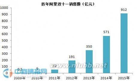 2013双十一销售额 2015天猫双十一销售额912亿 7年大增1800倍