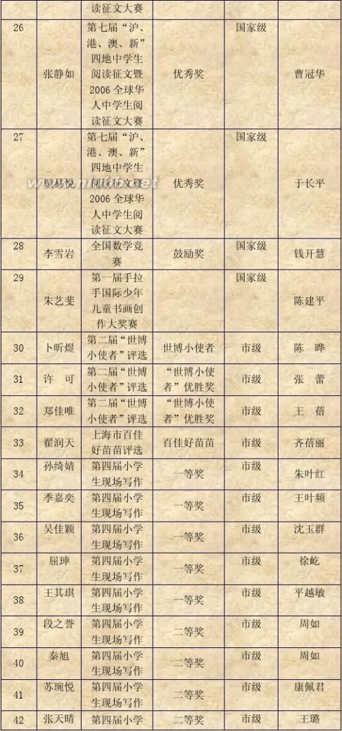 上海市建平实验学校 上海市建平实验学校荣誉汇总(2006年度)