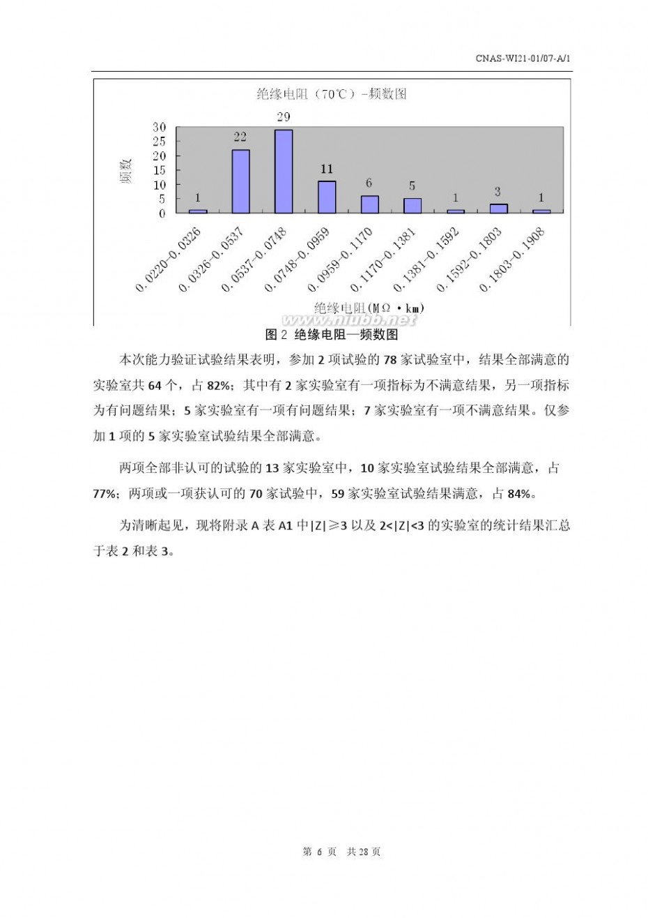 0558 CNAS T0558电线电缆—绝缘电阻和绝缘厚度检测能力验证计划结果报告