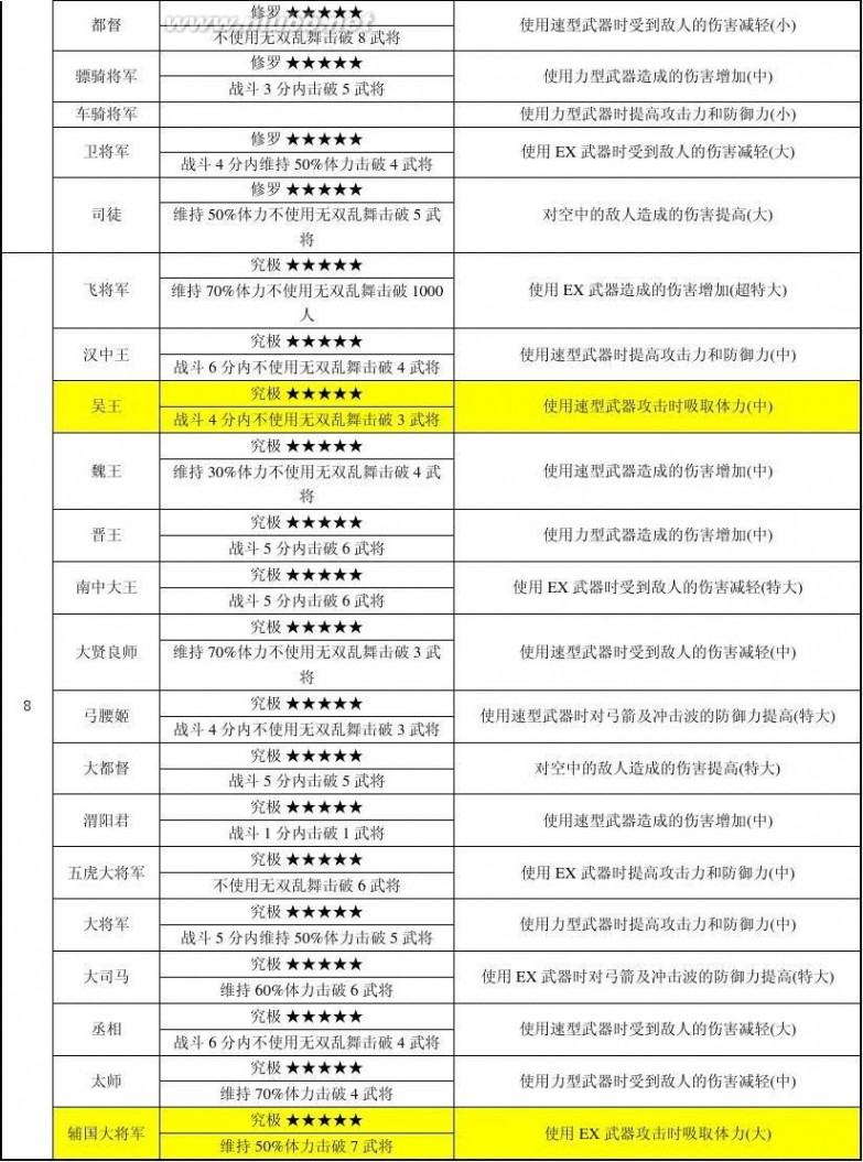 真三国无双6将军位 《真三国无双6》将军位一览及其修改