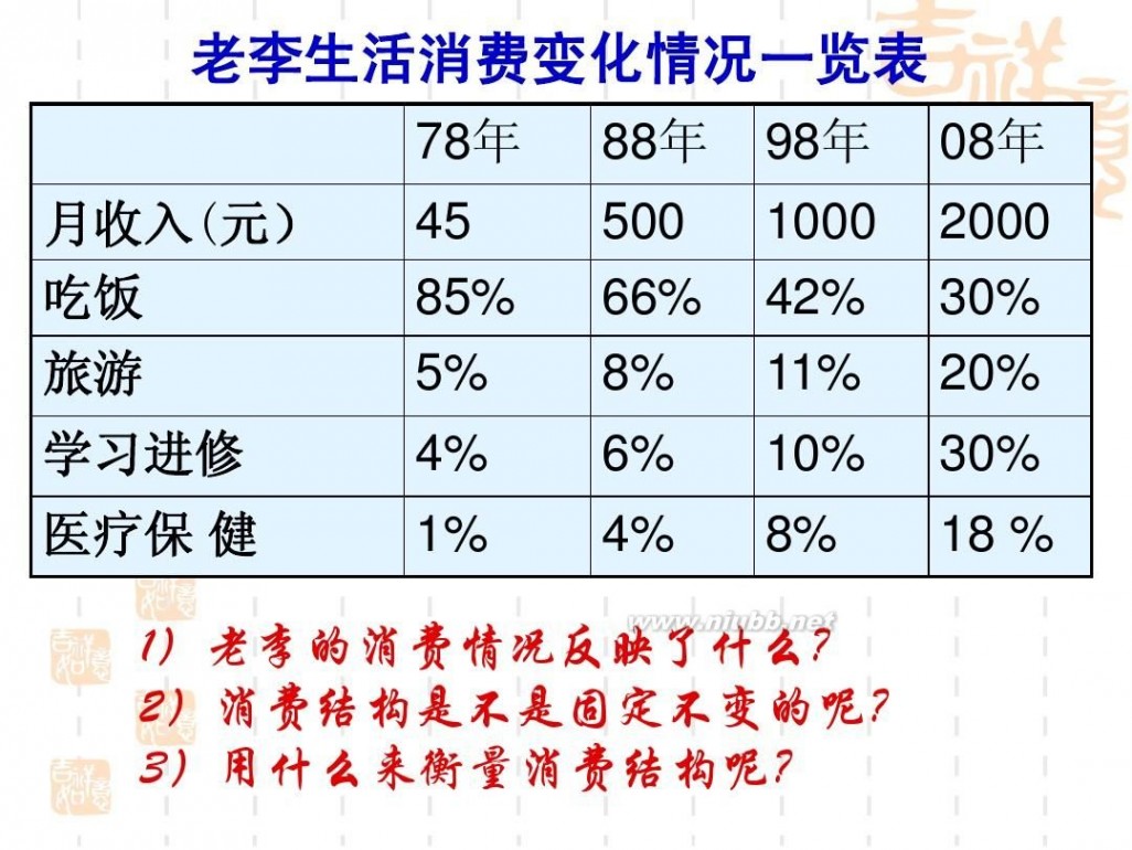 影响消费的因素 影响消费的因素