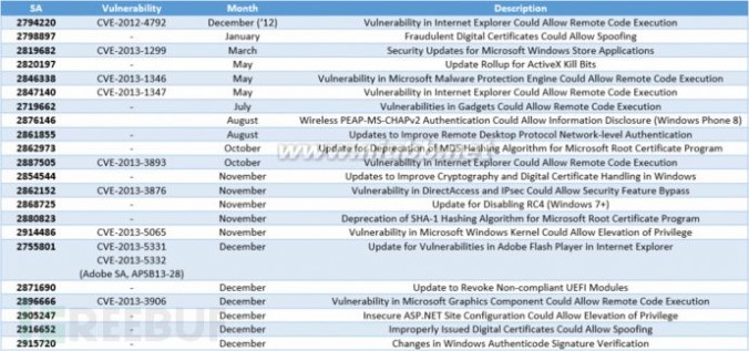 2013年微软安全漏洞盘点_微软漏洞