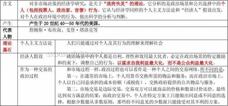 经济师报考条件 2014年中级经济师职称考试经济基础知识笔记