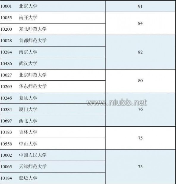 2012年学科评估结果 2012年全国高校学科评估结果(完整版)