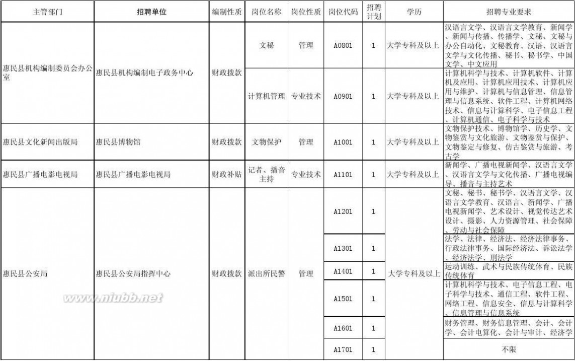 惠民县 2014惠民事业编