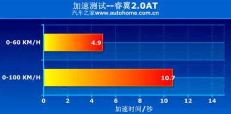 买它绝对够使！测试睿翼2.0自动豪华款 61阅读