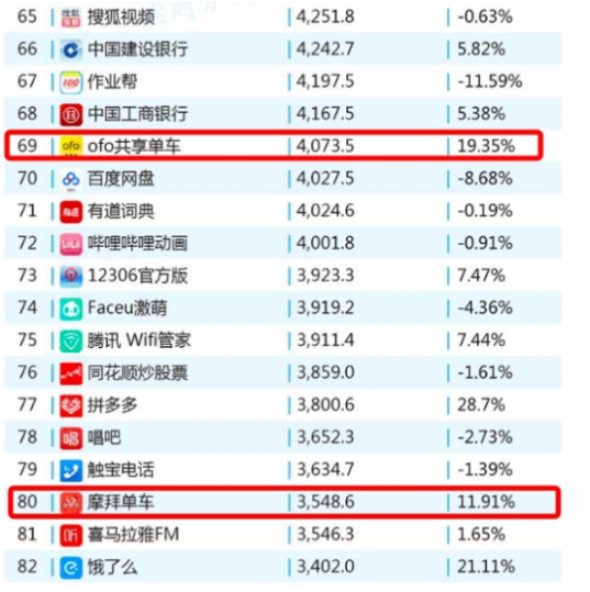 易观7月数据表