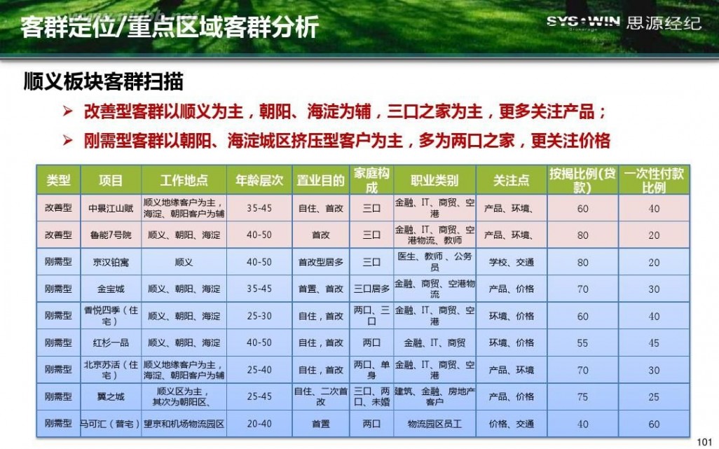 米拉village 首开通州宋庄项目产品方向性建议报告20110914