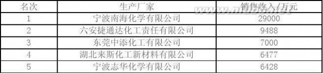 粉末涂料生产厂家 2012年粉末涂料行业排名