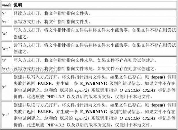 fopen C语言fopen等几个f函数用法