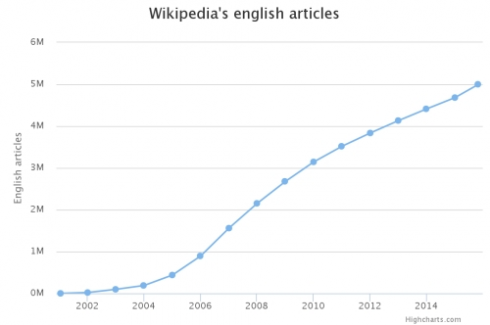 传维基百科只覆盖不到5%的人类知识
