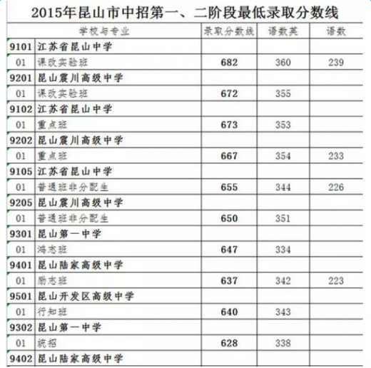 昆山中考录取分数线 2016年昆山中考录取分数线