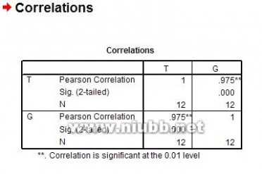 相关分析 如何用spss做相关性分析_Jerry