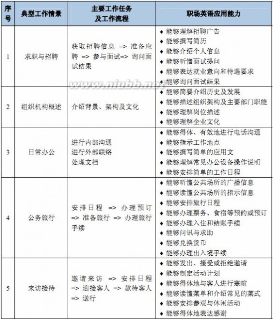 全国职场英语 全国职场英语一级考试大纲（2014版）