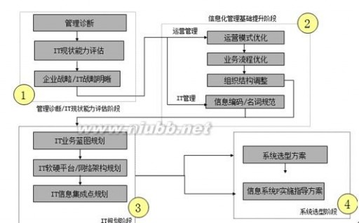 房地产企业信息化发展现状及规划建议