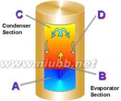 热管原理 热管的工作原理及基本特性