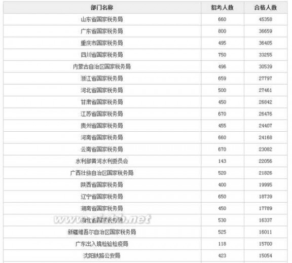 人数统计 2016国考报名人数统计：全国各部门报名人数一览