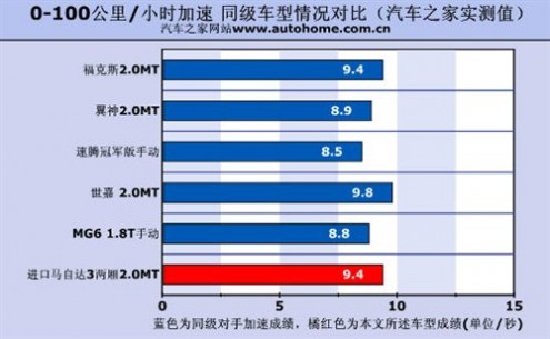 看点就在6MT！测试新马自达3两厢2.0MT 61阅读