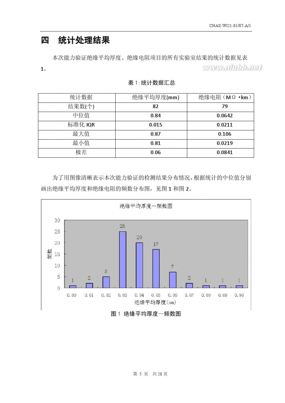 0558 CNAS T0558电线电缆—绝缘电阻和绝缘厚度检测能力验证计划结果报告