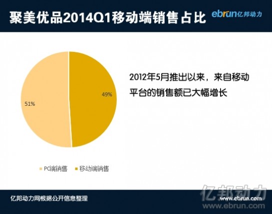 聚美上市最大亮点存疑 移动占比49%从哪来