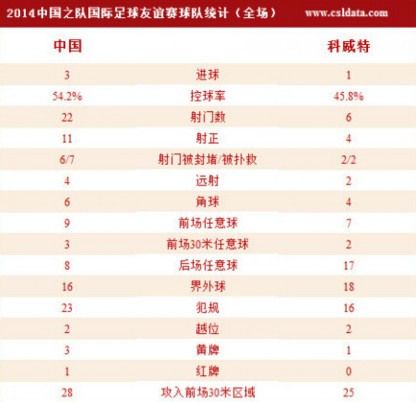 国足vs科威特 国足热身赛中国3:1科威特 国足少打一人郜林失点武球王破门