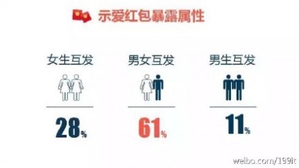 示爱红包？七夕微信红包收发总量已破除夕10亿峰值