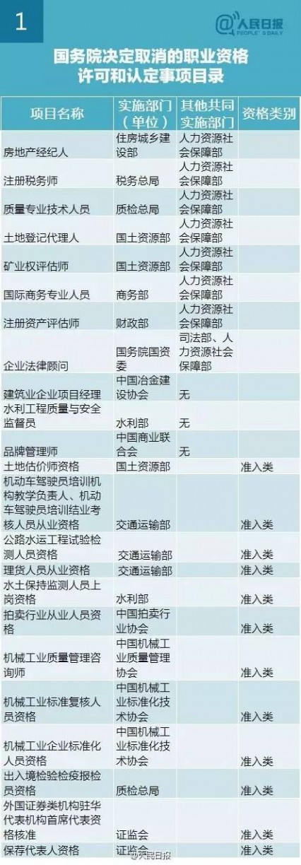 114项资格取消 2016年国家取消114项职业资格证一览表