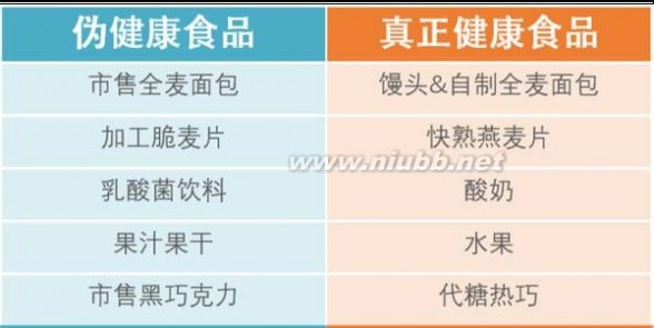 这些公认的「健康食品」，热量高得吓人 健康食品