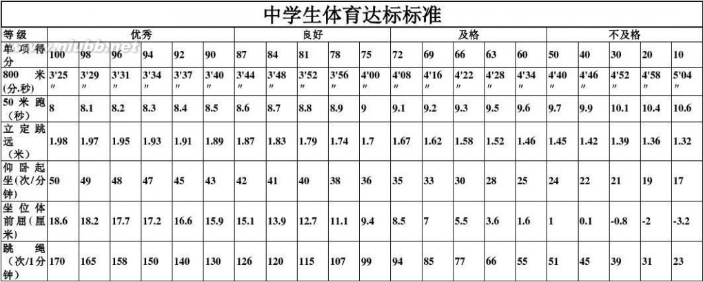 中学生体育达标标准 中学生体育达标标准