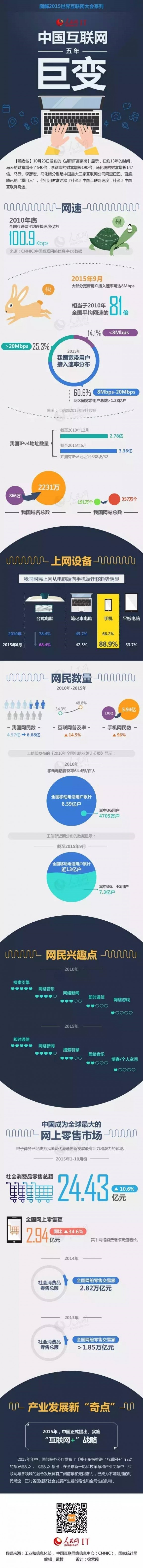 一张图了解中国互联网五年巨变：你改变了什么？