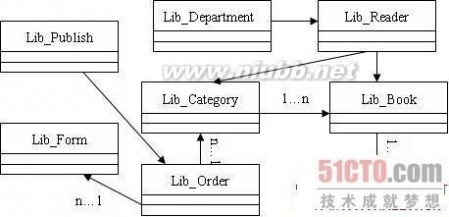 图书管理系统中UML图分析与设计_图书管理系统用例图