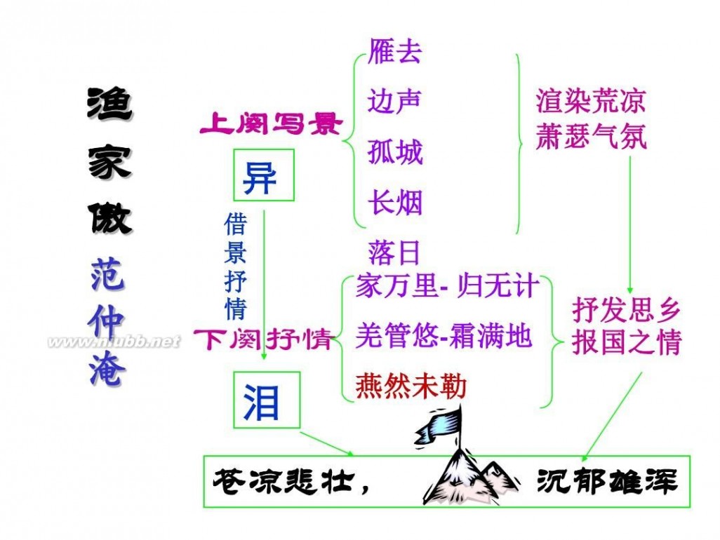 渔家傲秋思 渔家傲秋思课件