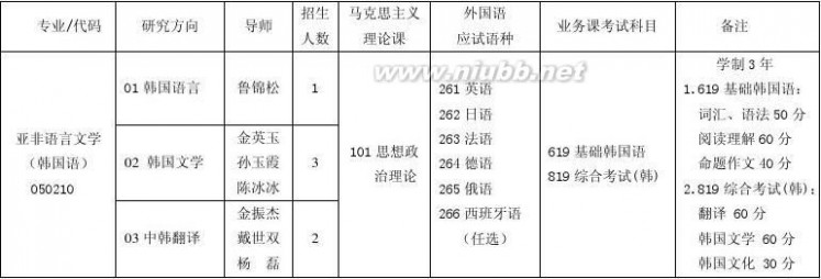 北京第二外国语学院研究生院 2014北京第二外国语学院硕士招生专业目录