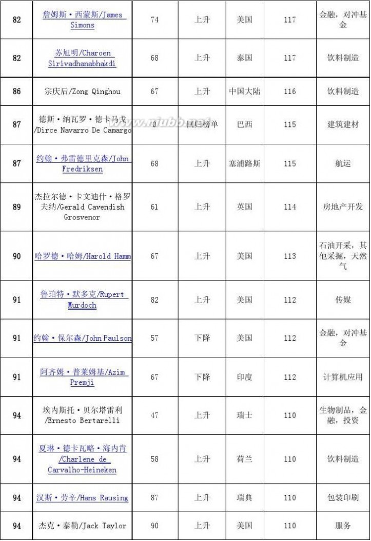 福布斯世界富豪榜 2013福布斯全球富豪榜