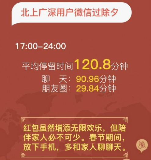 除夕微信红包收发超80亿个 为去年8倍