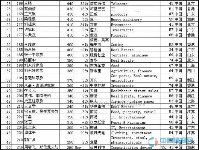 中国富豪 2015年胡润全球富豪榜(中国入榜前100名单）