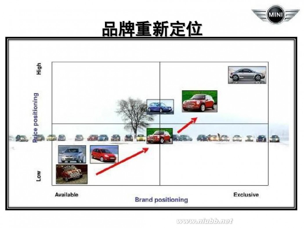 bmwmini 宝马公司MINI品牌策略