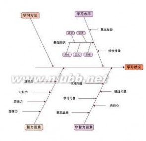 鱼骨图：鱼骨图-名词解释，鱼骨图-类型介绍_因果图