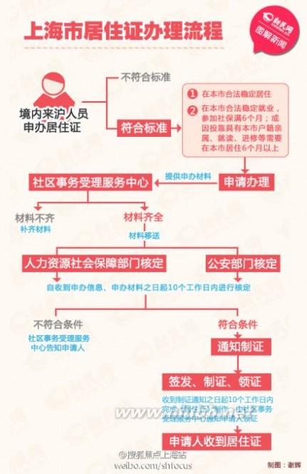 上海市居住证办理 上海市居住证申请办理条件材料手续流程图2015