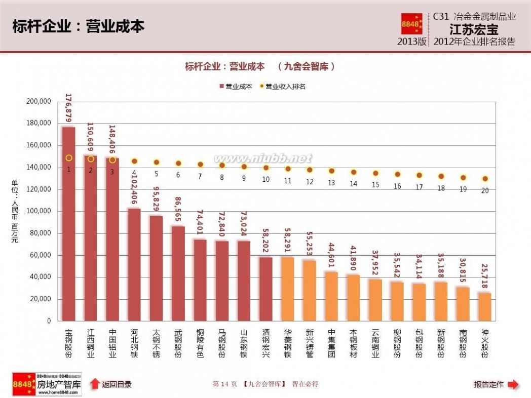 江苏宏宝五金股份有限公司 江苏宏宝年报2013企业排名及冶金金属制品业薪酬报告(管理费用)江苏宏宝五金股份有限公司_九舍会智库