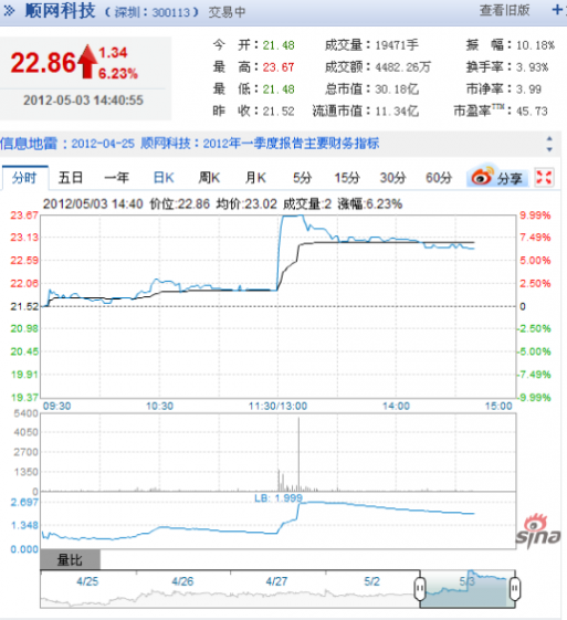 顺网8000万收购盛大旗下吉胜 午后2分钟涨停