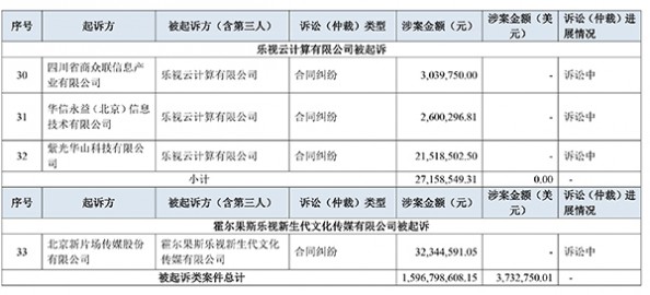 乐视网：1年内被诉33案涉16亿元 百度也是债主